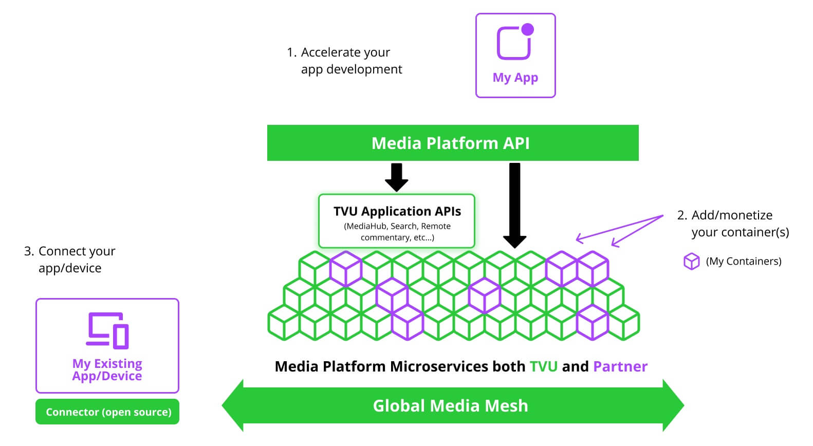 Media Workflow Microservices